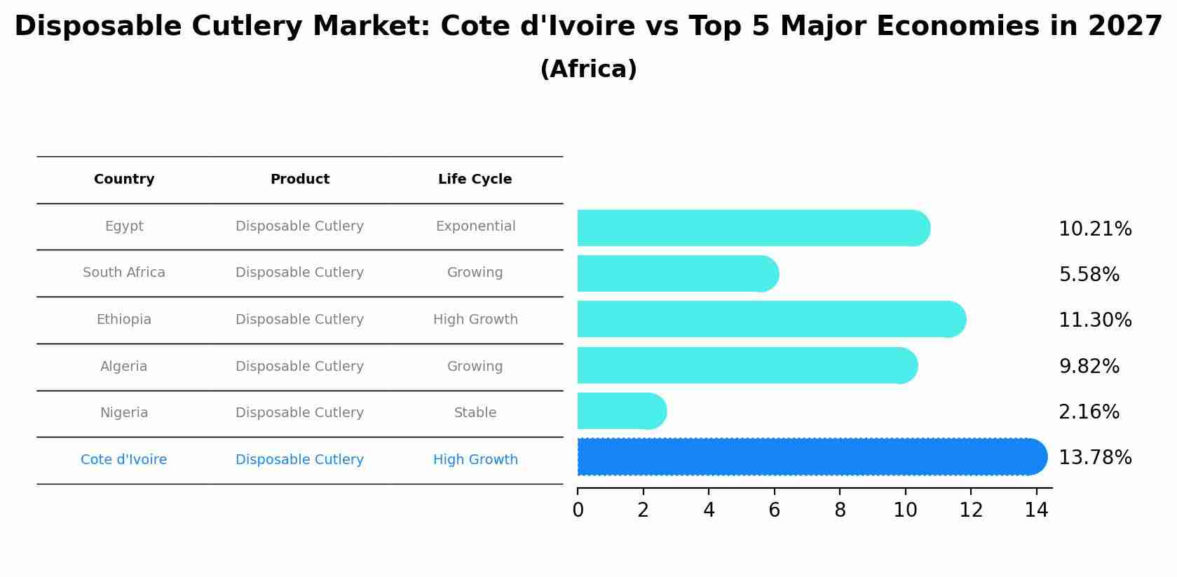 Disposable Cutlery Market: Cote d'Ivoire vs Top 5 Major Economies in 2027 (Africa)