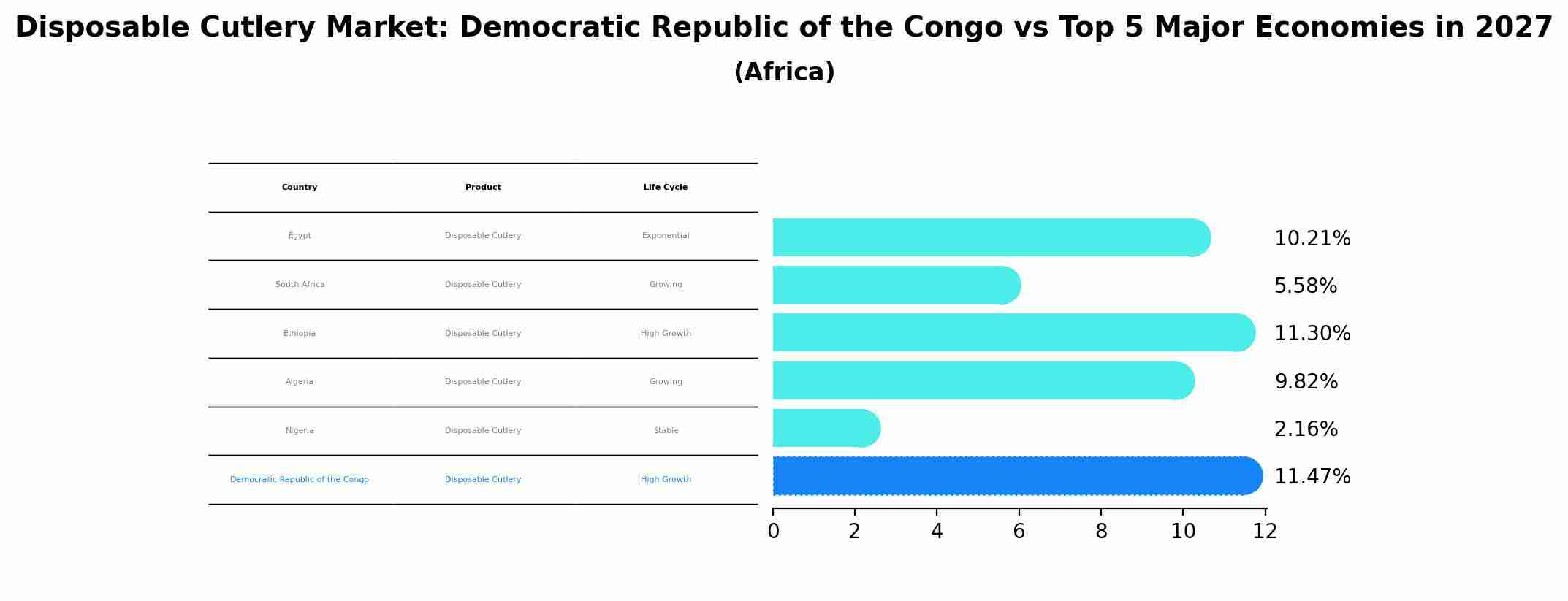 Disposable Cutlery Market: Democratic Republic of the Congo vs Top 5 Major Economies in 2027 (Africa)