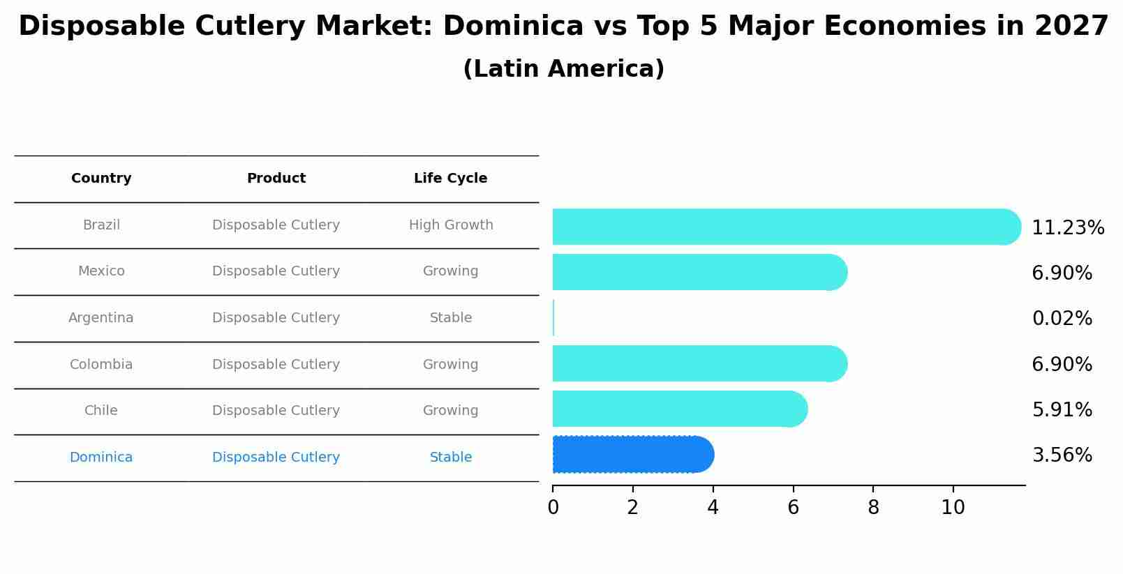 Disposable Cutlery Market: Dominica vs Top 5 Major Economies in 2027 (Latin America)