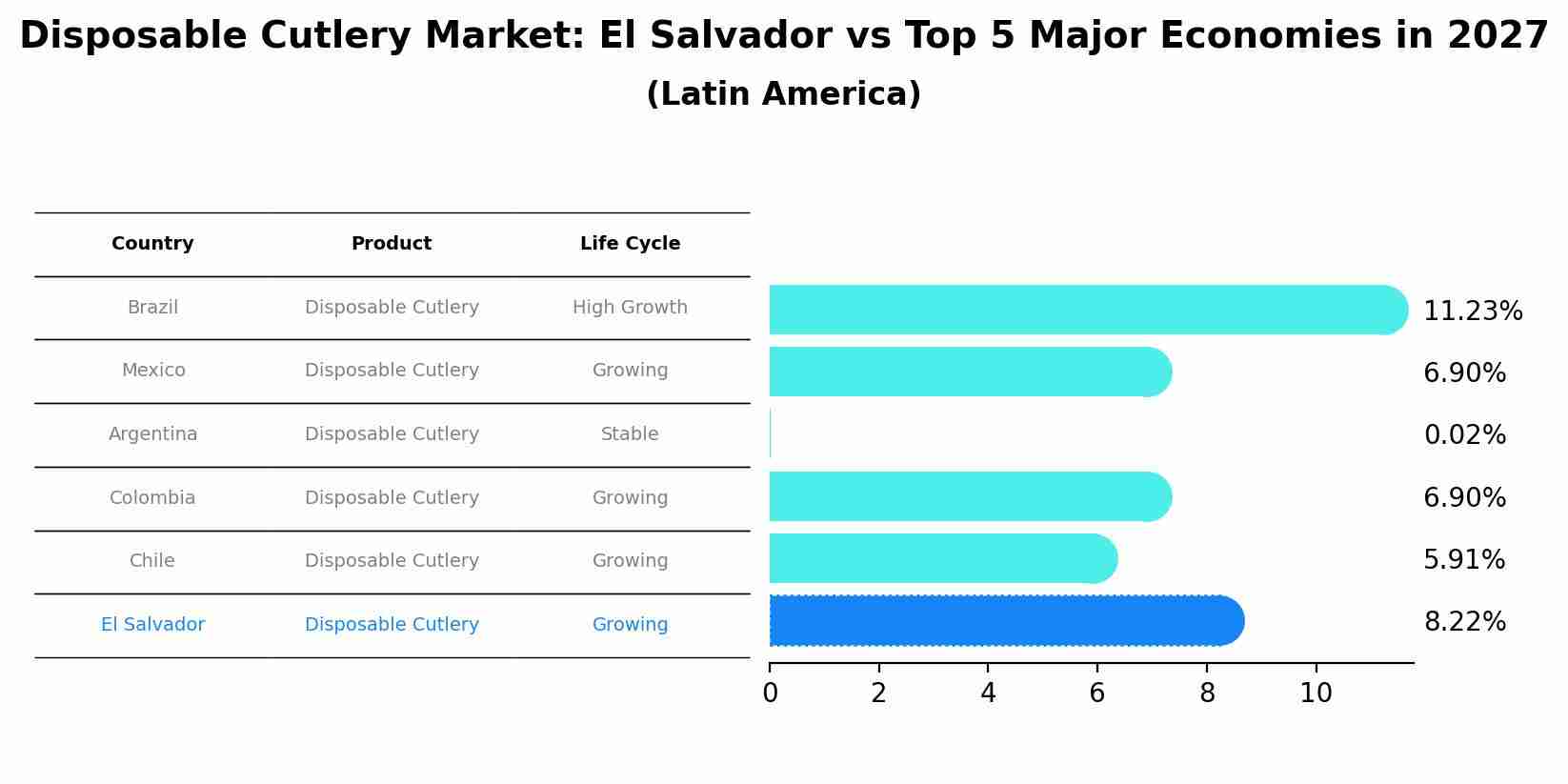 Disposable Cutlery Market: El Salvador vs Top 5 Major Economies in 2027 (Latin America)
