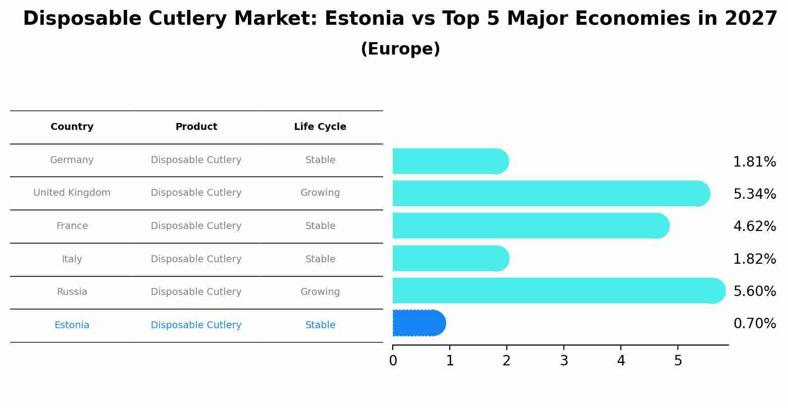 Disposable Cutlery Market: Estonia vs Top 5 Major Economies in 2027 (Europe)