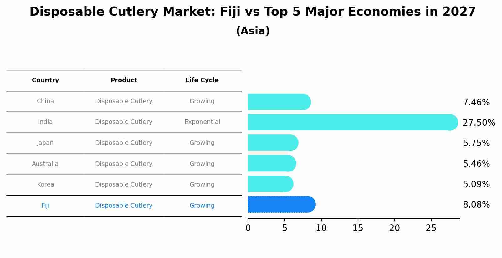 Disposable Cutlery Market: Fiji vs Top 5 Major Economies in 2027 (Asia)