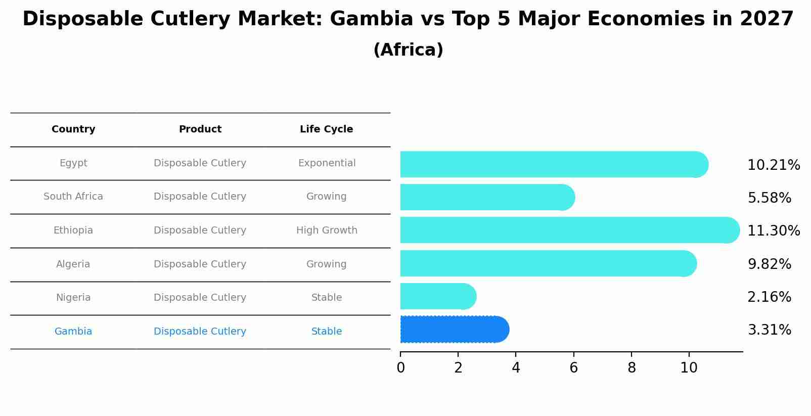 Disposable Cutlery Market: Gambia vs Top 5 Major Economies in 2027 (Africa)