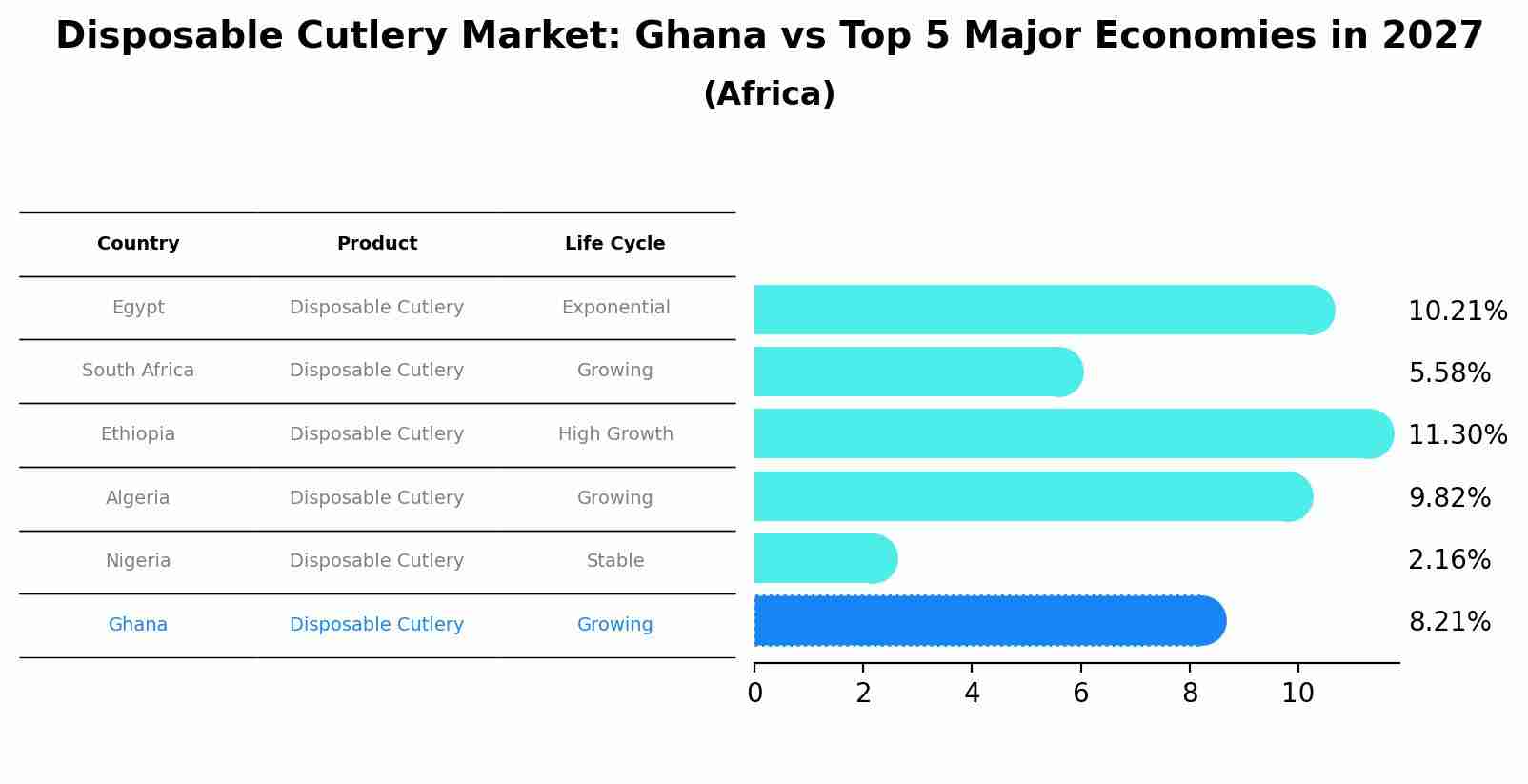 Disposable Cutlery Market: Ghana vs Top 5 Major Economies in 2027 (Africa)