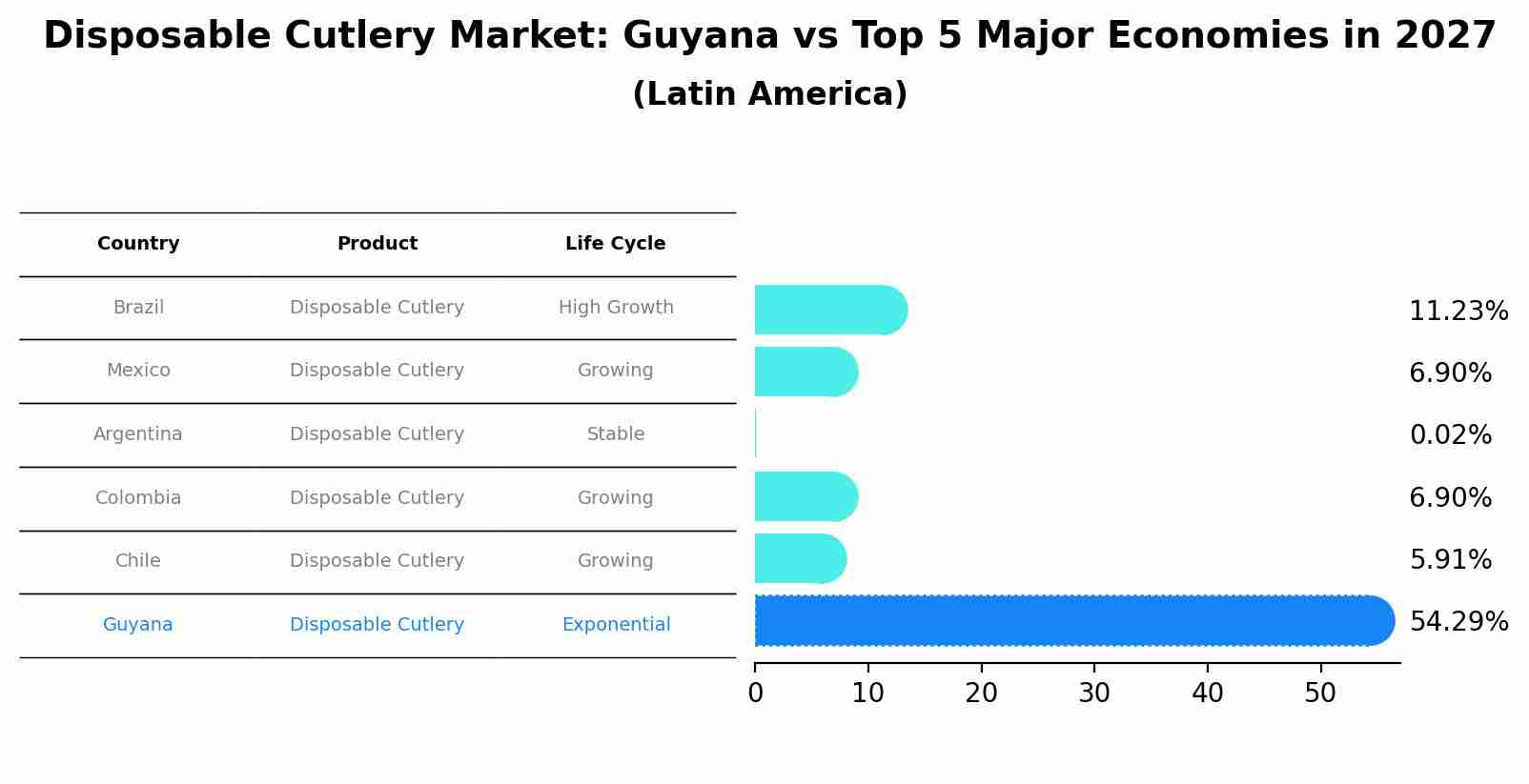 Disposable Cutlery Market: Guyana vs Top 5 Major Economies in 2027 (Latin America)
