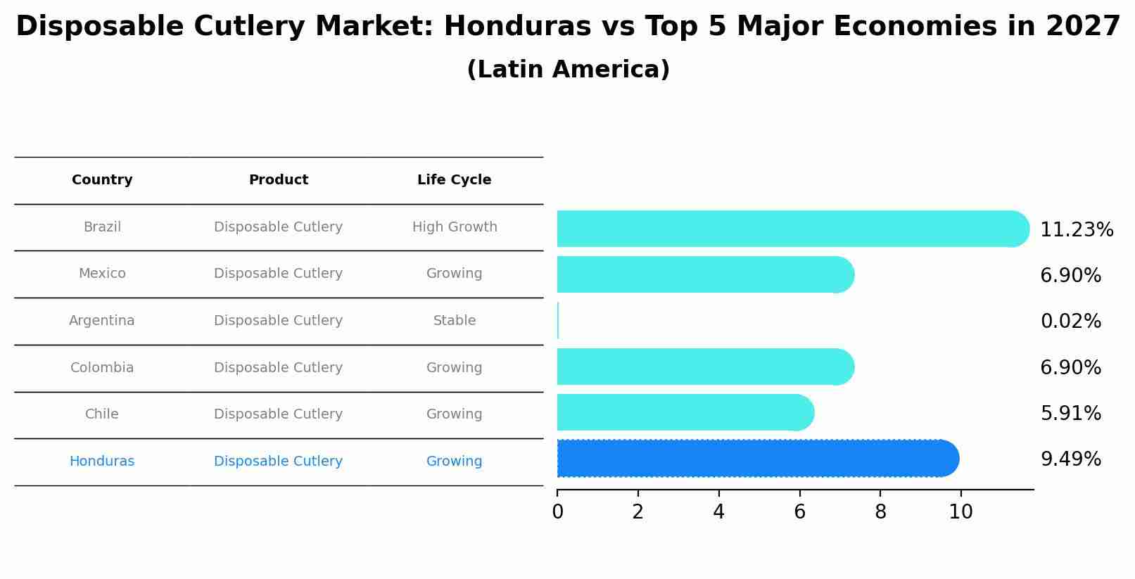 Disposable Cutlery Market: Honduras vs Top 5 Major Economies in 2027 (Latin America)