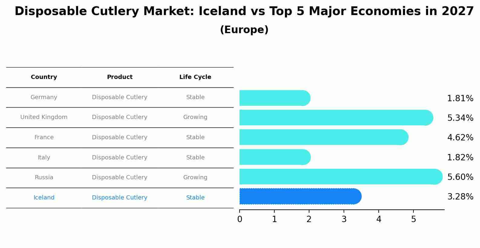 Disposable Cutlery Market: Iceland vs Top 5 Major Economies in 2027 (Europe)