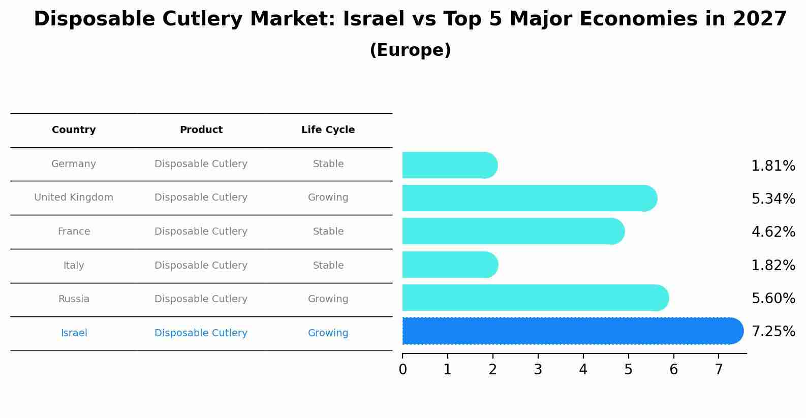 Disposable Cutlery Market: Israel vs Top 5 Major Economies in 2027 (Europe)