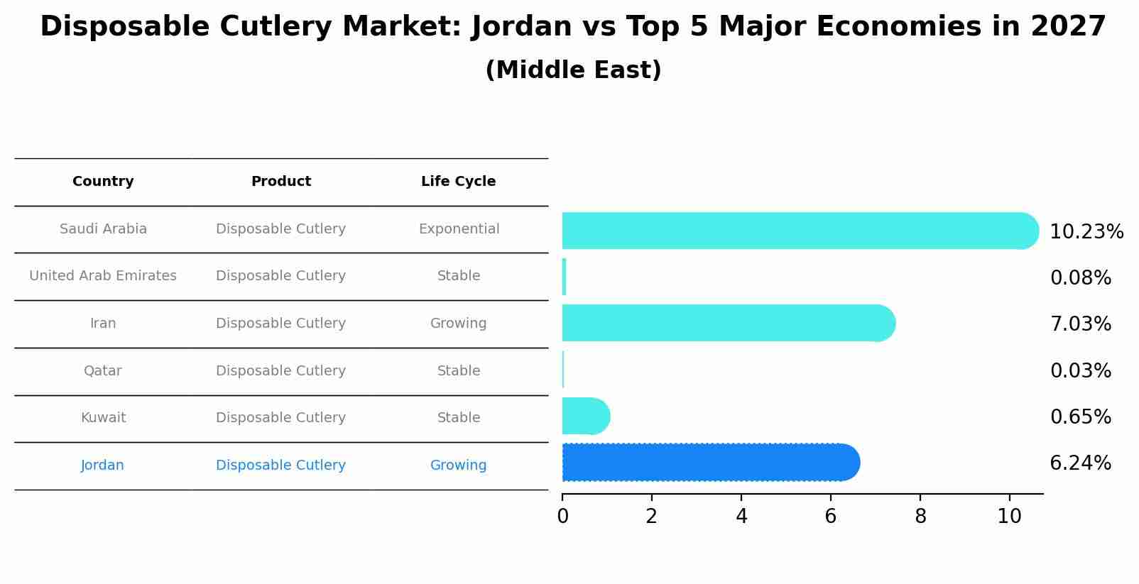 Disposable Cutlery Market: Jordan vs Top 5 Major Economies in 2027 (Middle East)