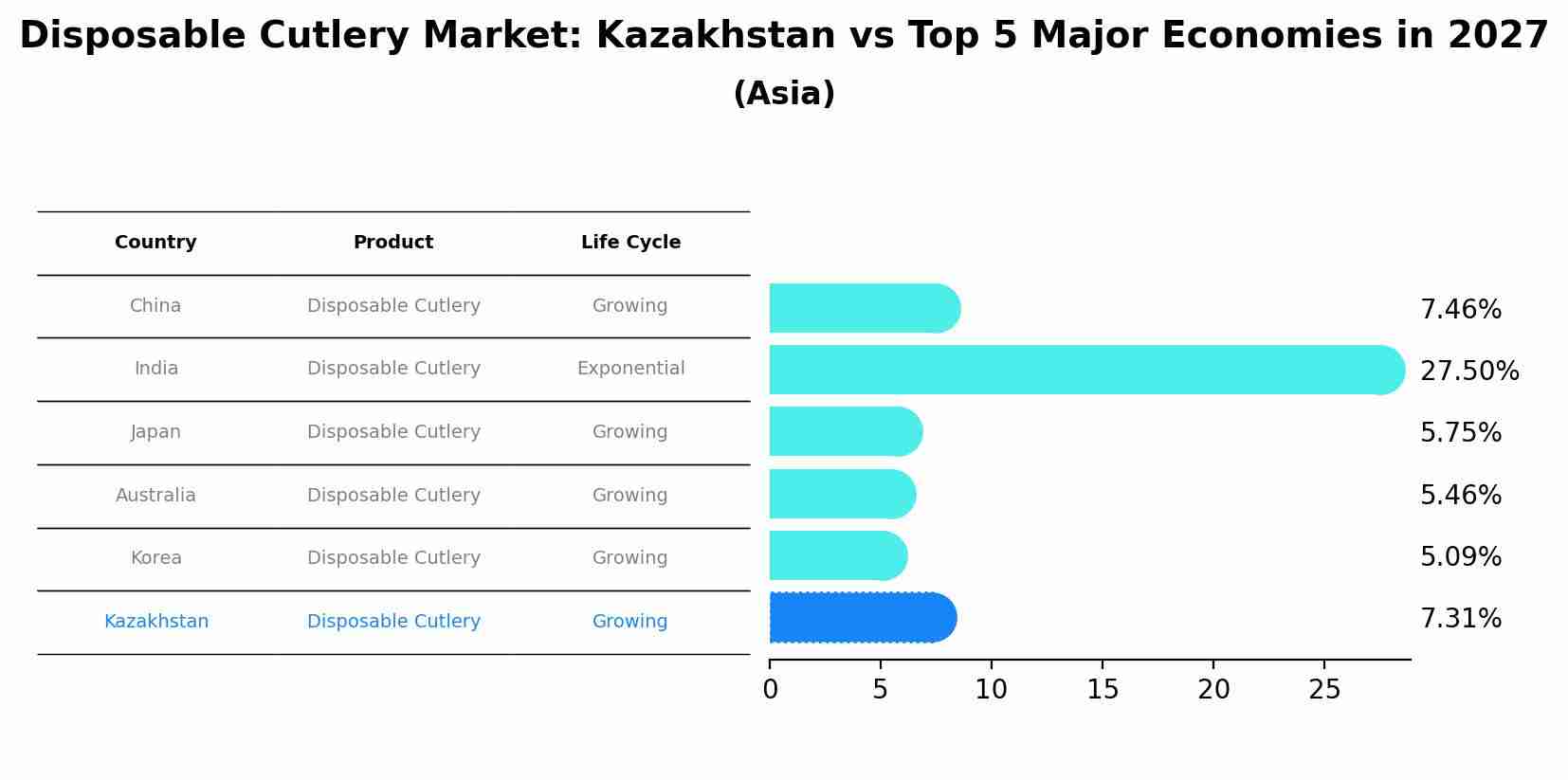 Disposable Cutlery Market: Kazakhstan vs Top 5 Major Economies in 2027 (Asia)
