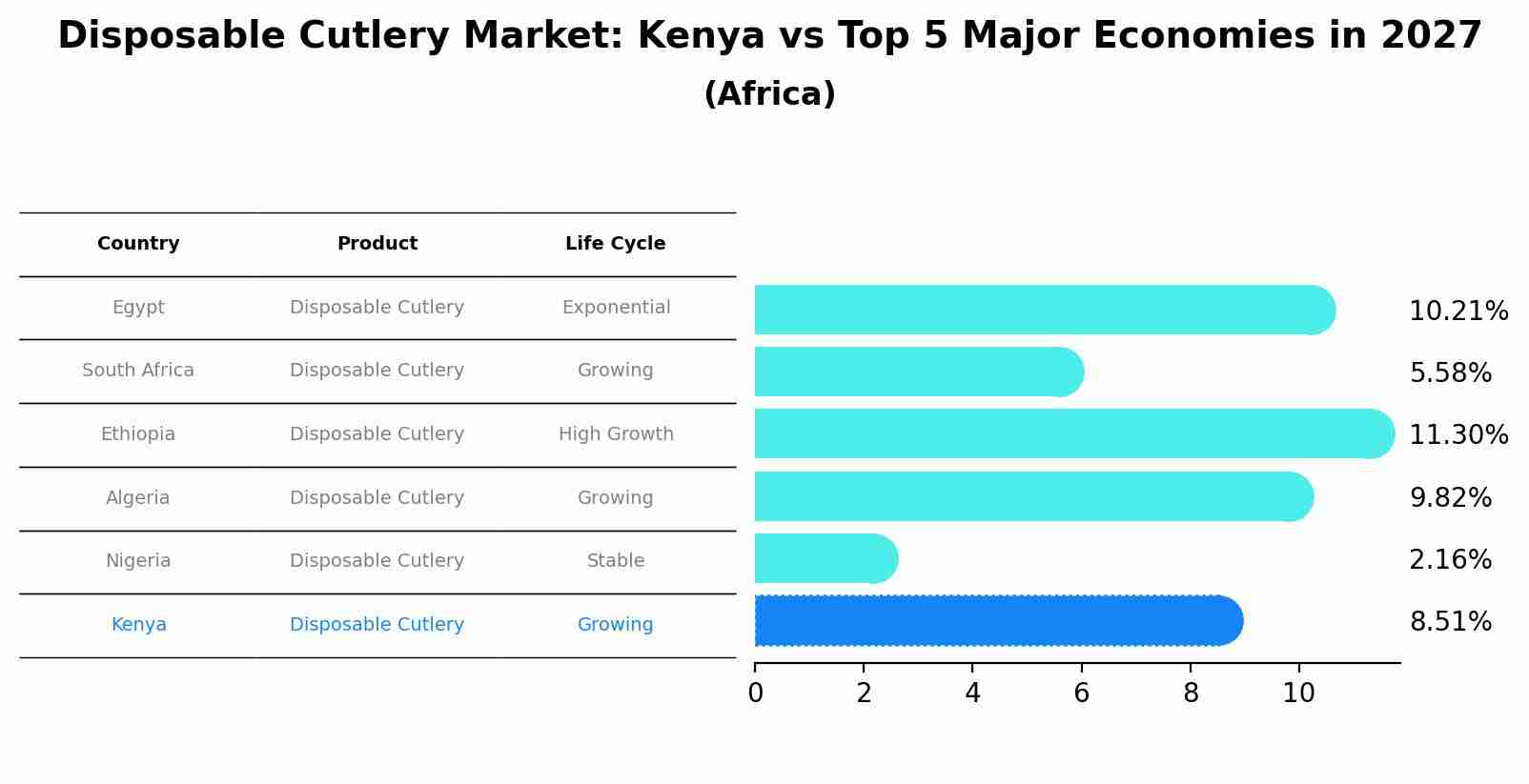 Disposable Cutlery Market: Kenya vs Top 5 Major Economies in 2027 (Africa)
