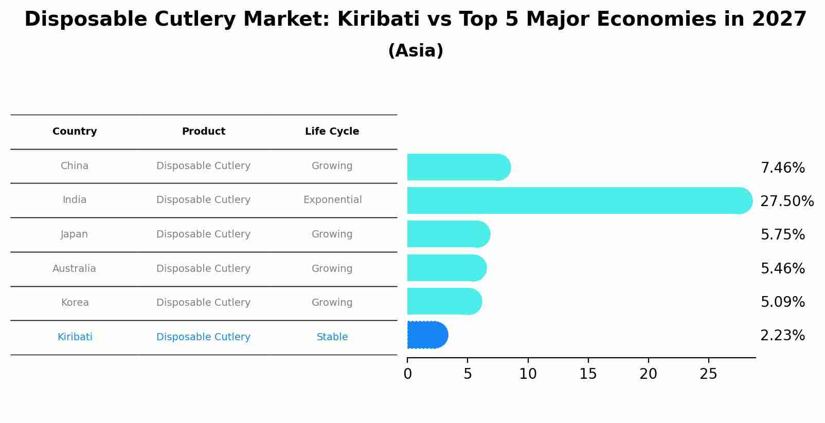 Disposable Cutlery Market: Kiribati vs Top 5 Major Economies in 2027 (Asia)