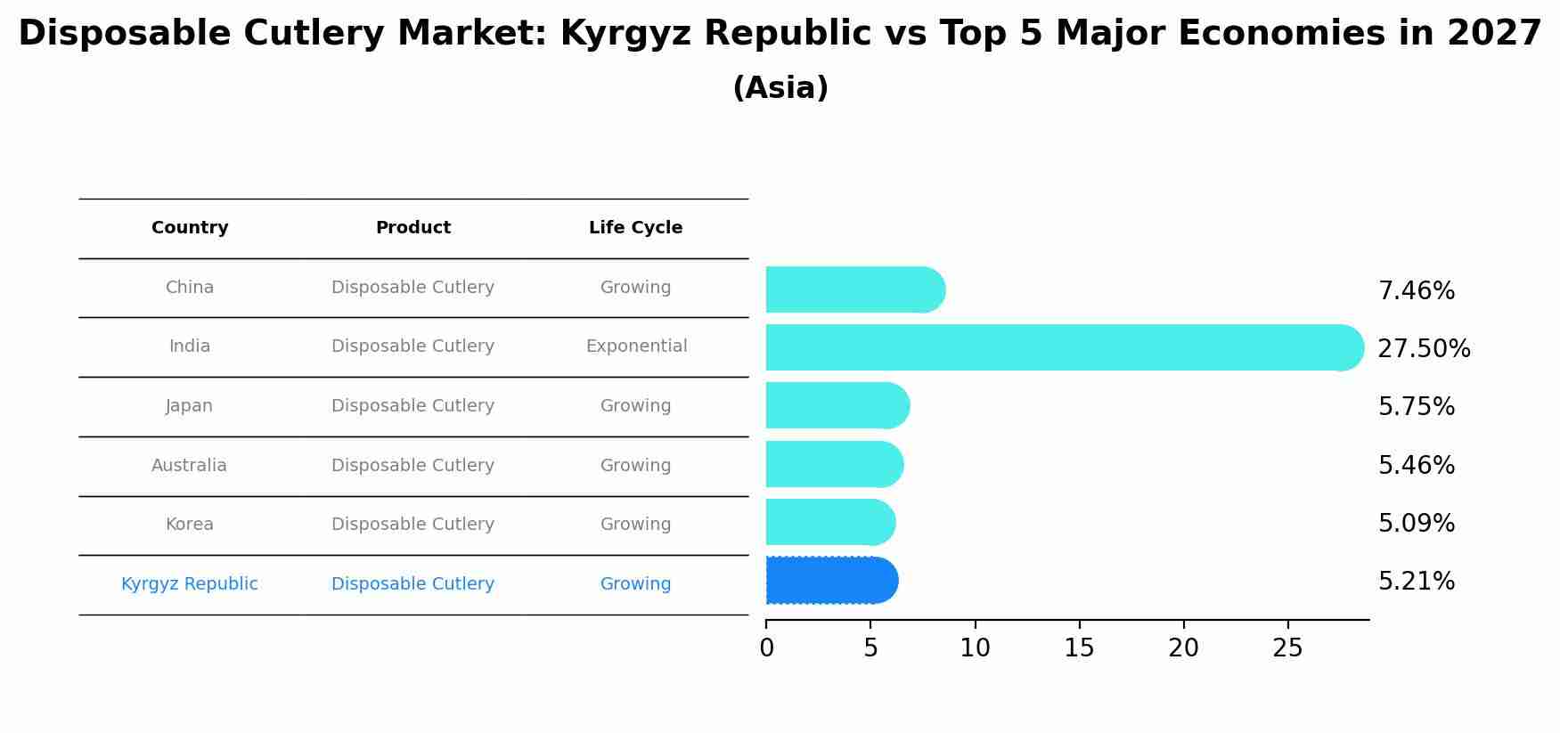 Disposable Cutlery Market: Kyrgyz Republic vs Top 5 Major Economies in 2027 (Asia)