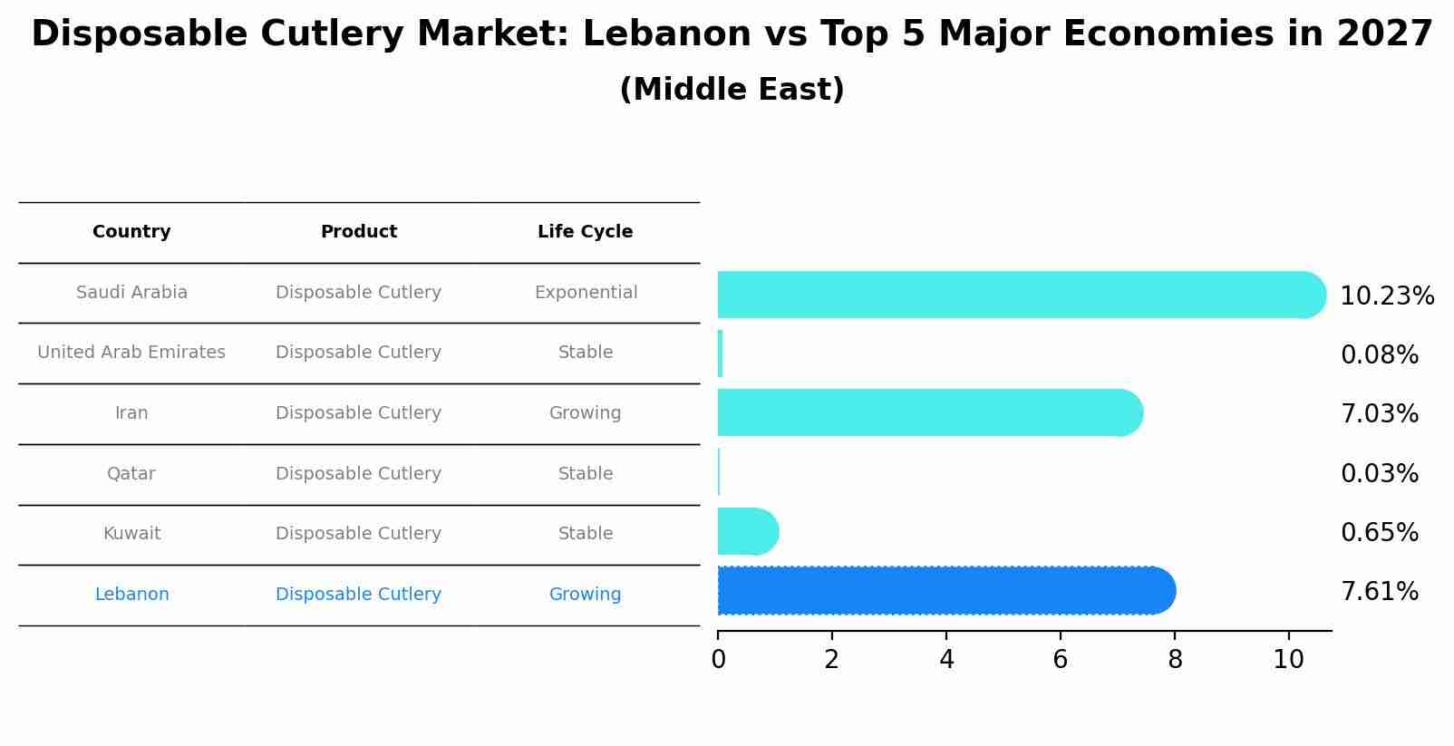 Disposable Cutlery Market: Lebanon vs Top 5 Major Economies in 2027 (Middle East)