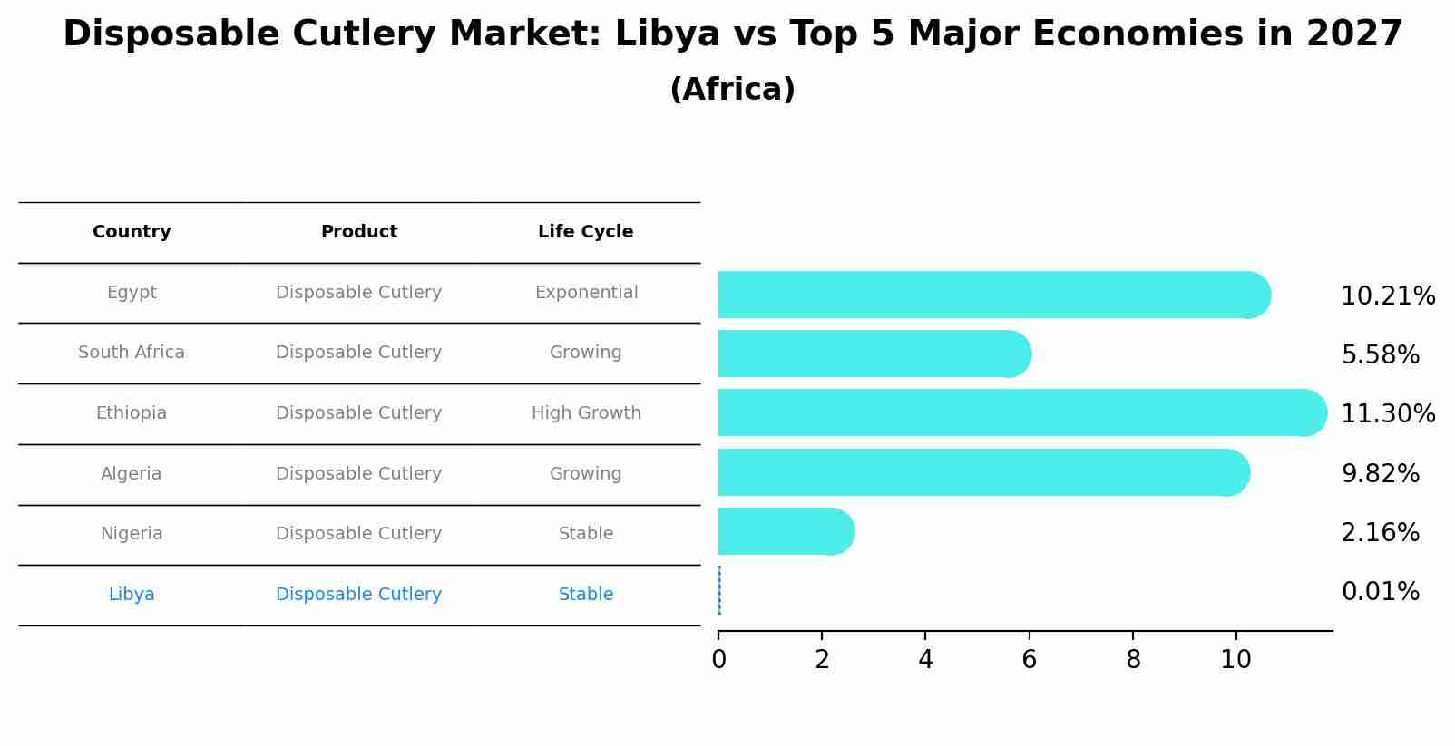 Disposable Cutlery Market: Libya vs Top 5 Major Economies in 2027 (Africa)
