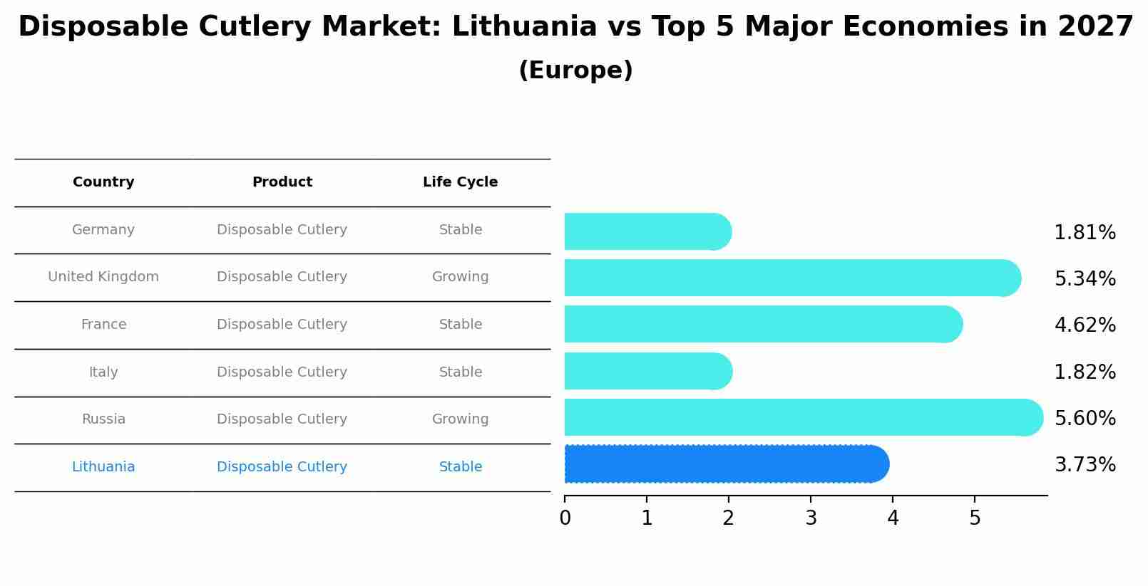 Disposable Cutlery Market: Lithuania vs Top 5 Major Economies in 2027 (Europe)