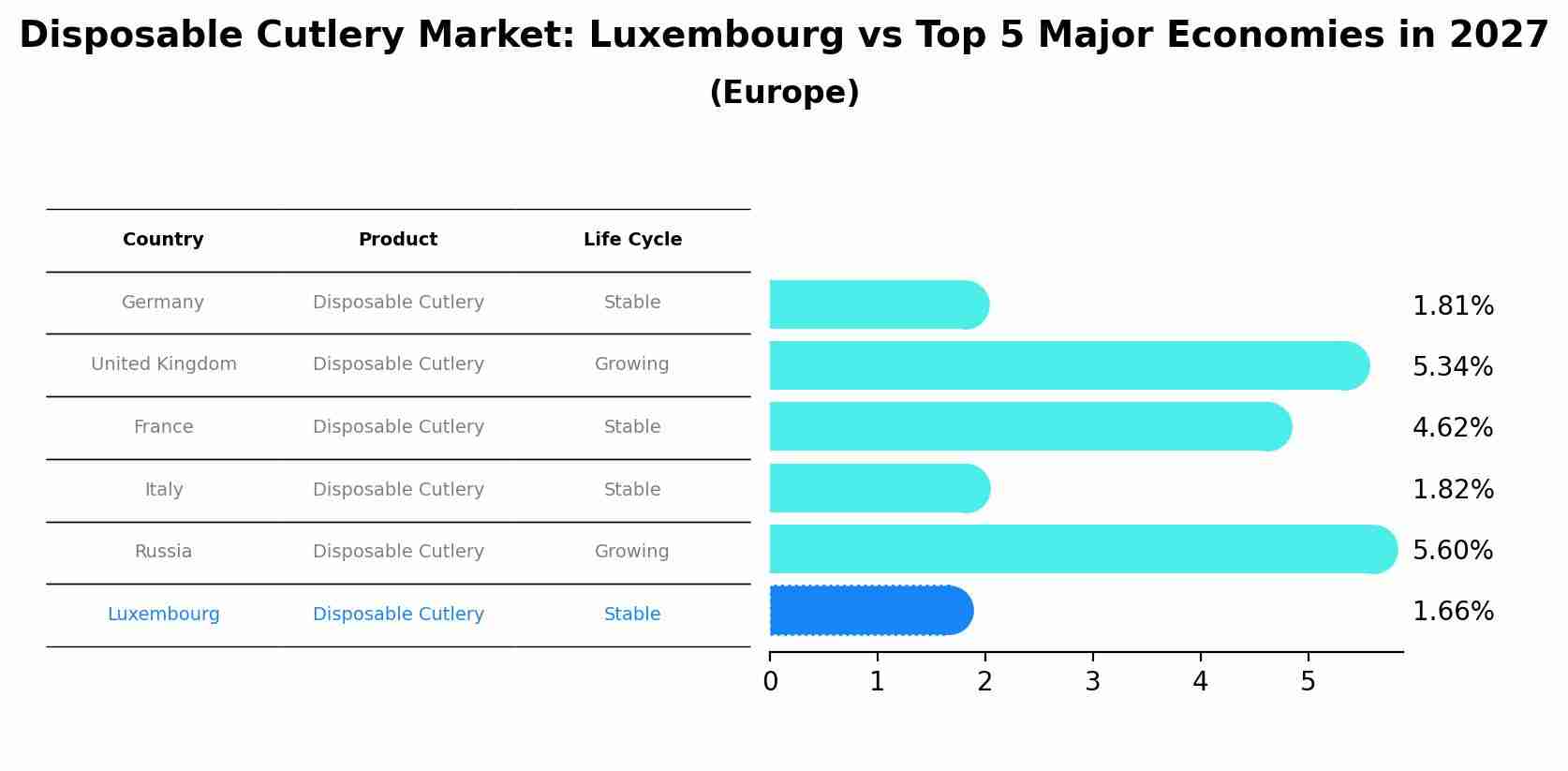 Disposable Cutlery Market: Luxembourg vs Top 5 Major Economies in 2027 (Europe)