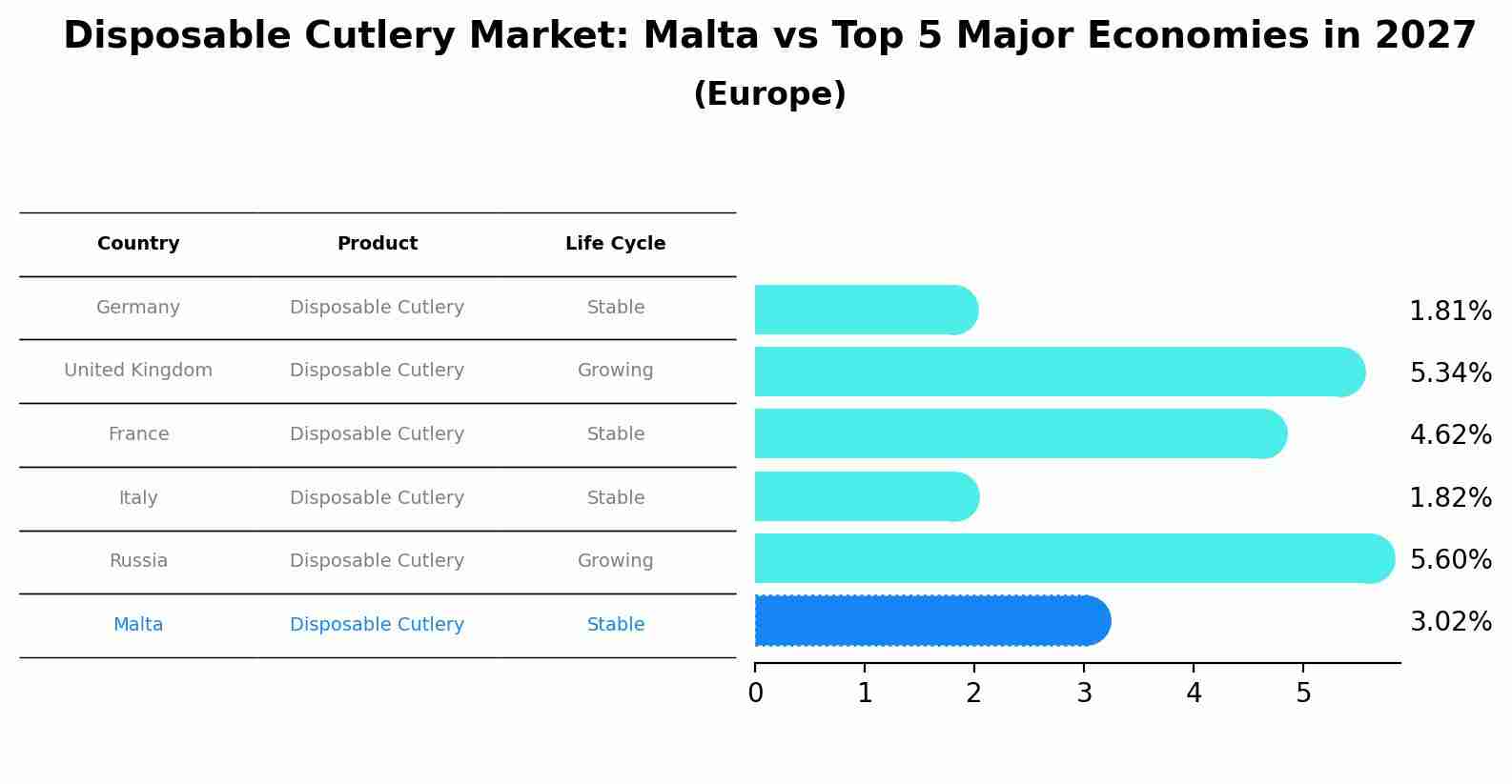 Disposable Cutlery Market: Malta vs Top 5 Major Economies in 2027 (Europe)