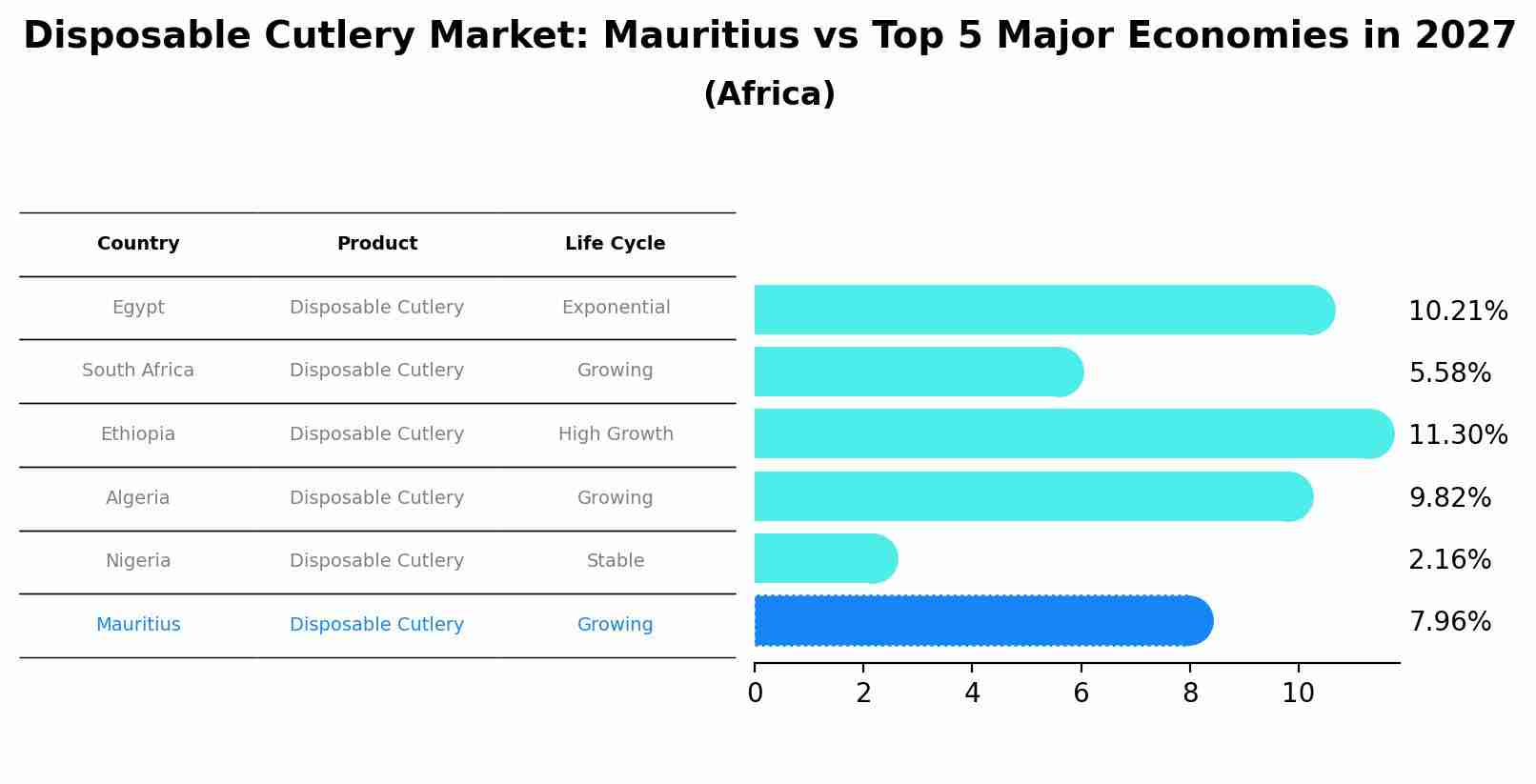 Disposable Cutlery Market: Mauritius vs Top 5 Major Economies in 2027 (Africa)