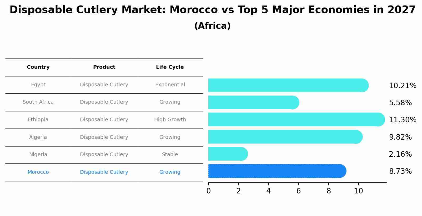 Disposable Cutlery Market: Morocco vs Top 5 Major Economies in 2027 (Africa)