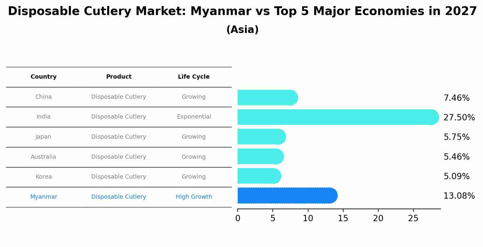 Disposable Cutlery Market: Myanmar vs Top 5 Major Economies in 2027 (Asia)