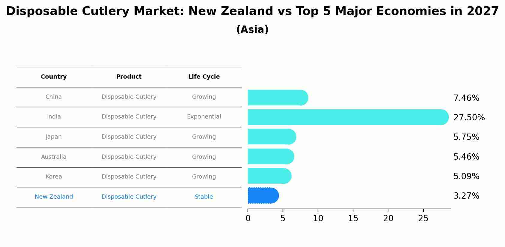 Disposable Cutlery Market: New Zealand vs Top 5 Major Economies in 2027 (Asia)