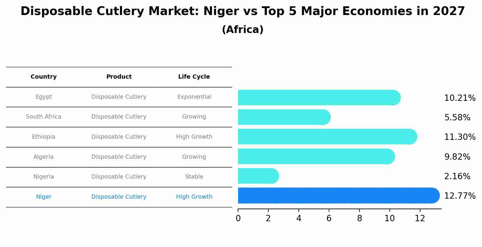 Disposable Cutlery Market: Niger vs Top 5 Major Economies in 2027 (Africa)