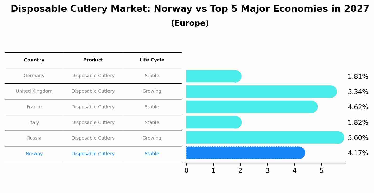 Disposable Cutlery Market: Norway vs Top 5 Major Economies in 2027 (Europe)