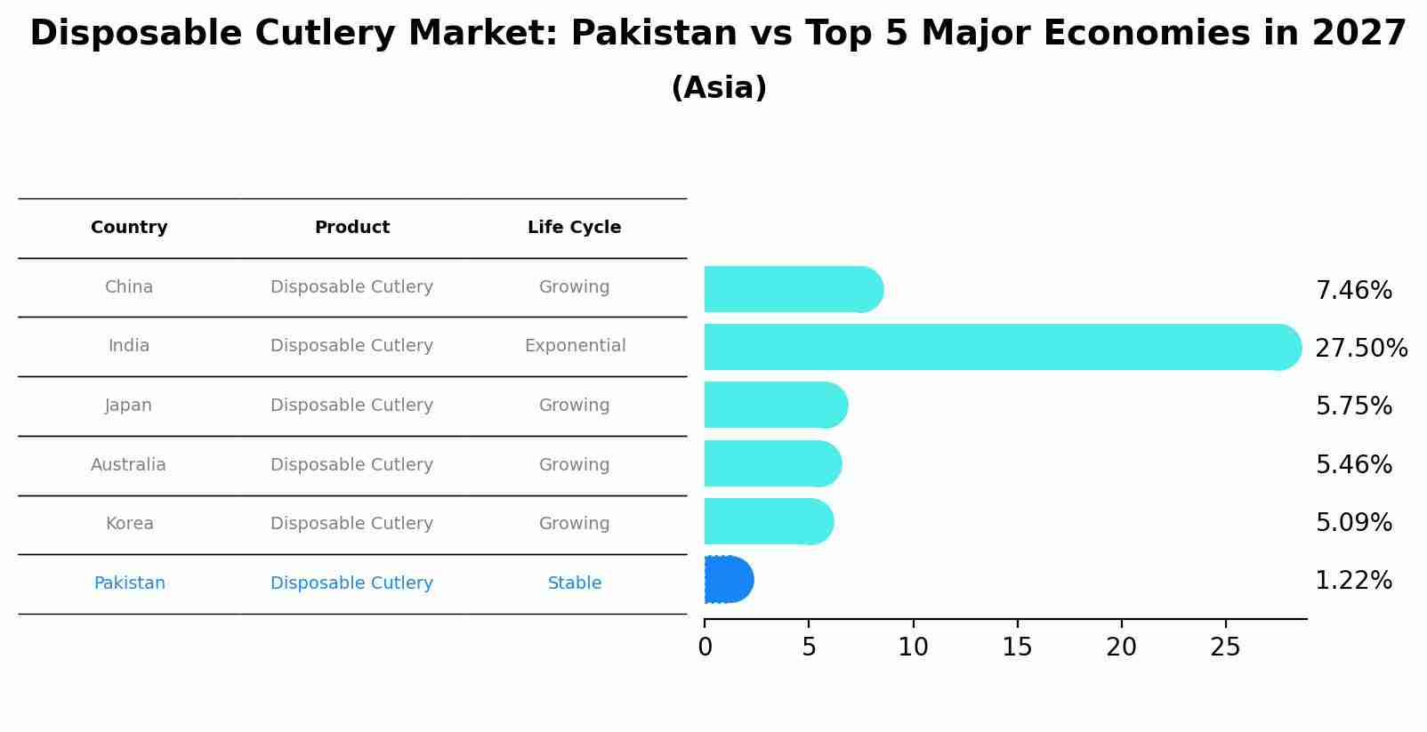 Disposable Cutlery Market: Pakistan vs Top 5 Major Economies in 2027 (Asia)