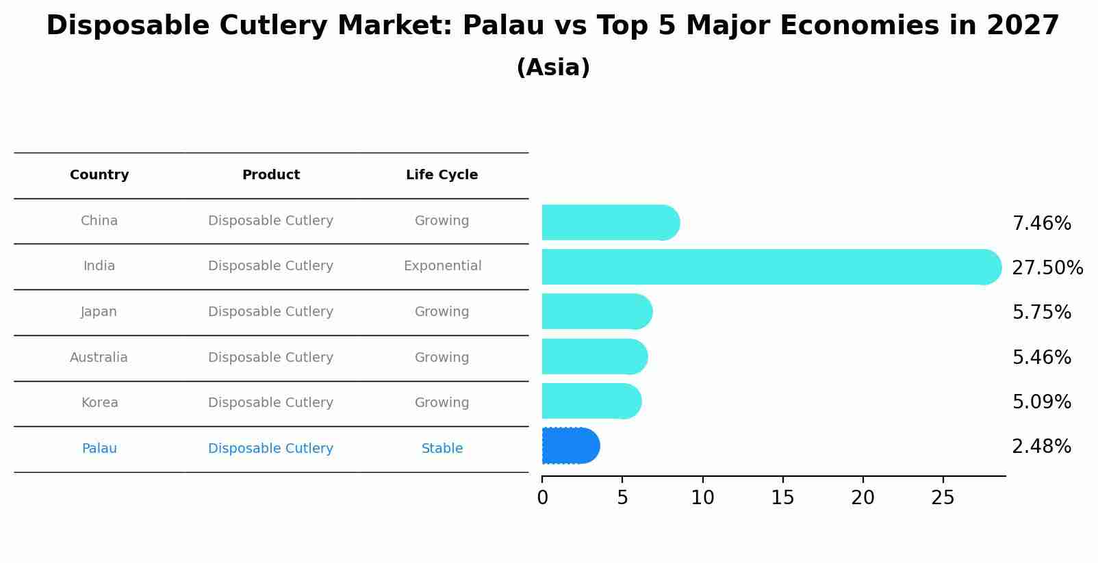 Disposable Cutlery Market: Palau vs Top 5 Major Economies in 2027 (Asia)