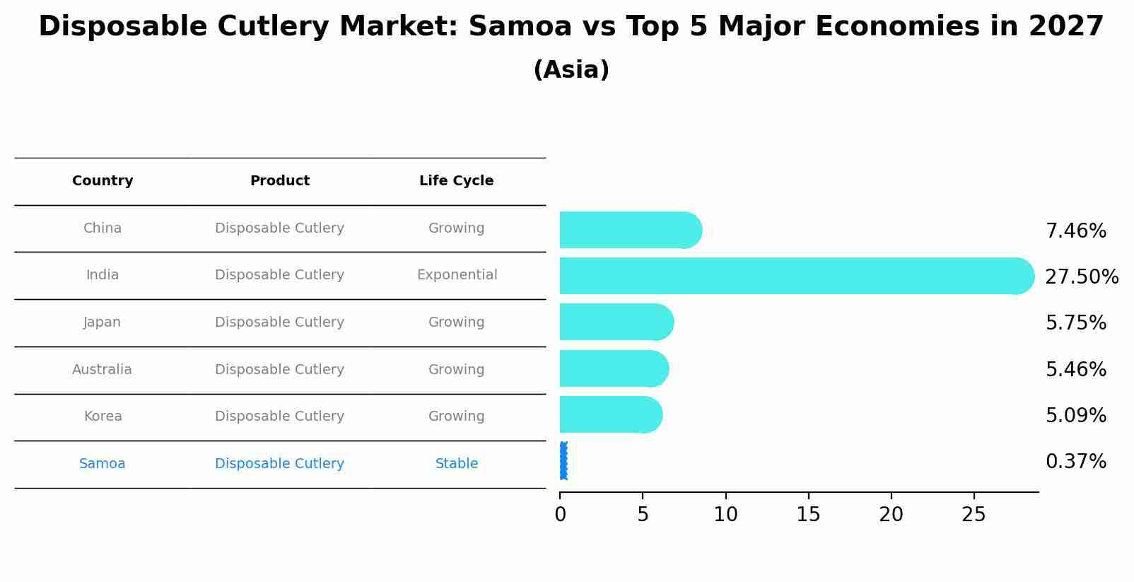 Disposable Cutlery Market: Samoa vs Top 5 Major Economies in 2027 (Asia)