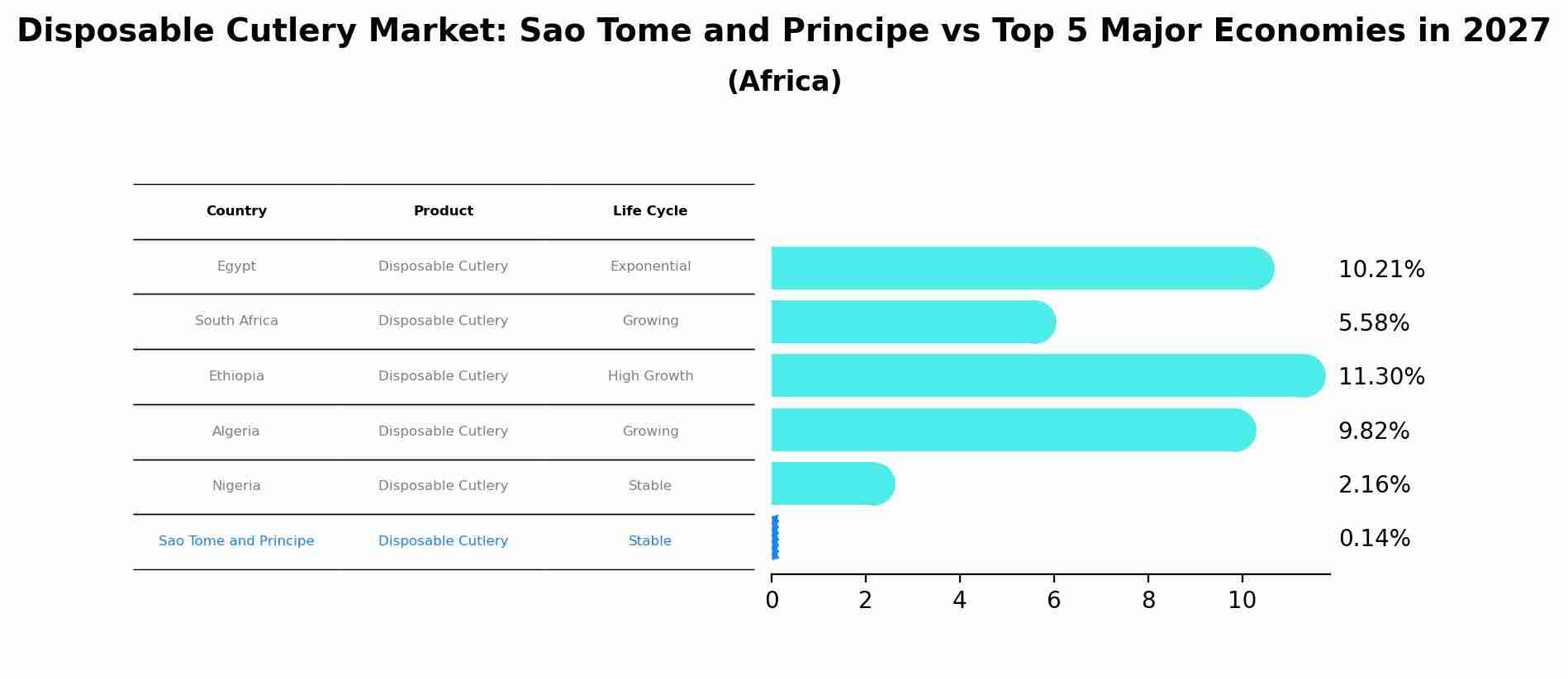 Disposable Cutlery Market: Sao Tome and Principe vs Top 5 Major Economies in 2027 (Africa)
