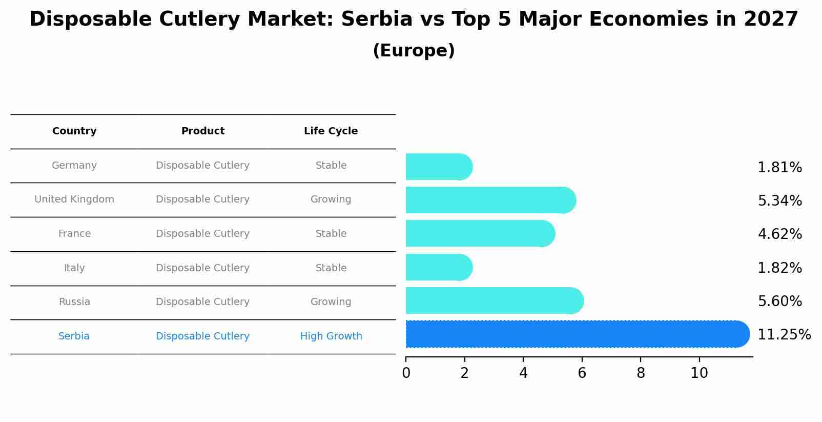 Disposable Cutlery Market: Serbia vs Top 5 Major Economies in 2027 (Europe)