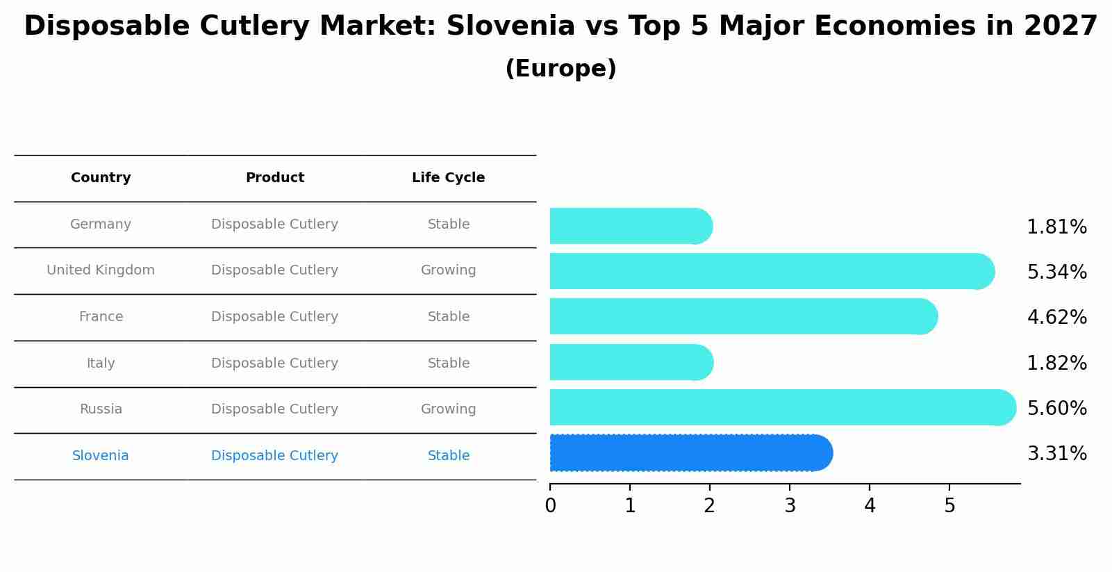 Disposable Cutlery Market: Slovenia vs Top 5 Major Economies in 2027 (Europe)