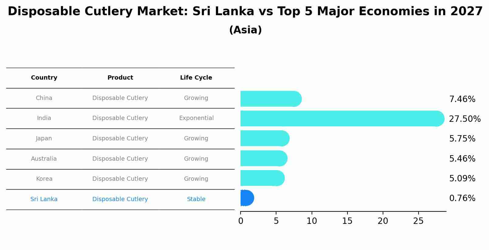 Disposable Cutlery Market: Sri Lanka vs Top 5 Major Economies in 2027 (Asia)