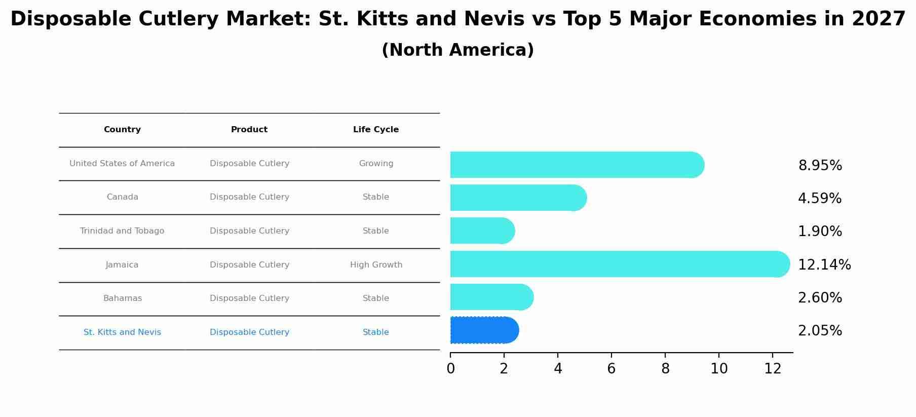 Disposable Cutlery Market: St. Kitts and Nevis vs Top 5 Major Economies in 2027 (North America)
