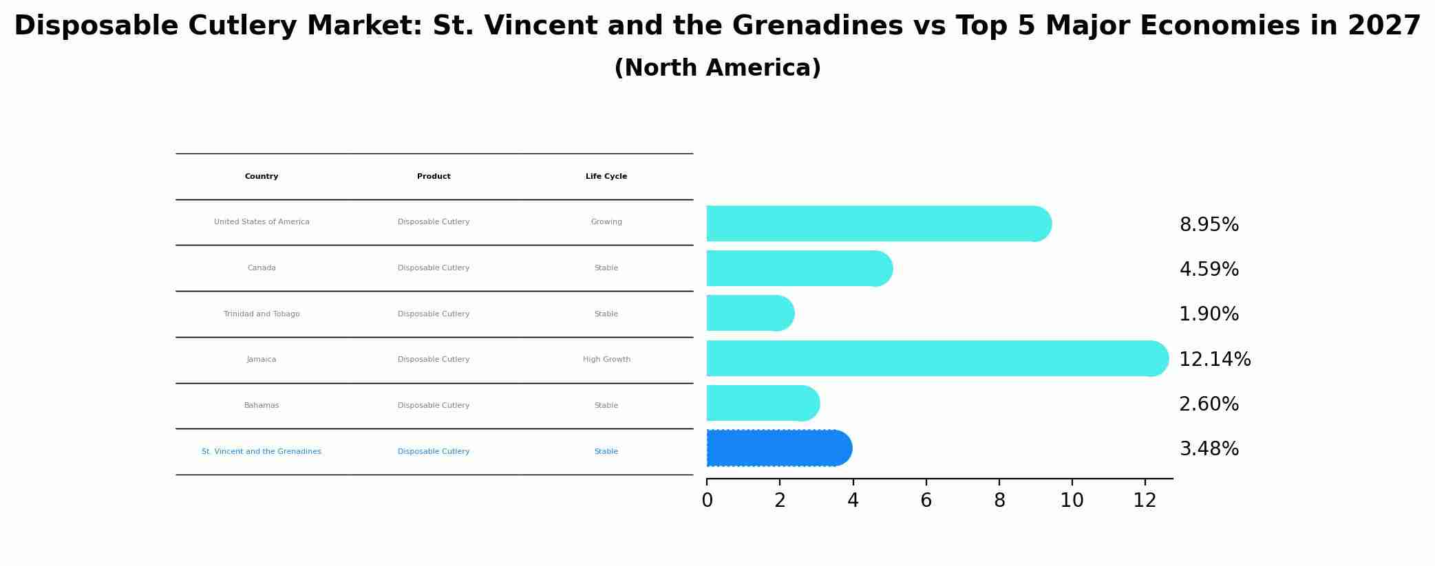 Disposable Cutlery Market: St. Vincent and the Grenadines vs Top 5 Major Economies in 2027 (North America)