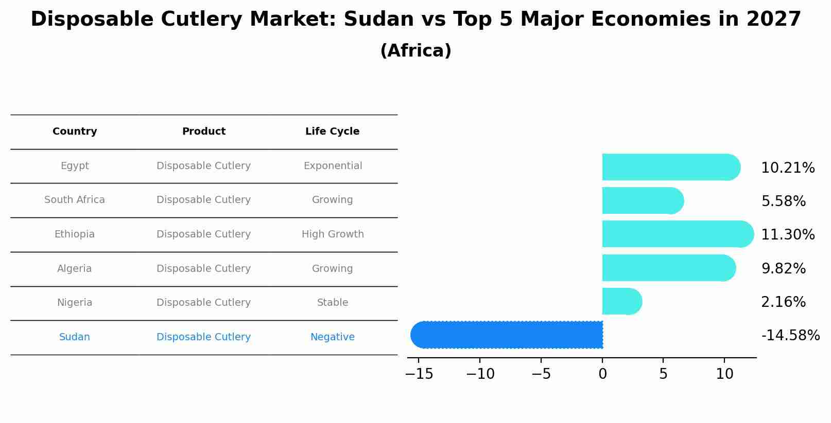 Disposable Cutlery Market: Sudan vs Top 5 Major Economies in 2027 (Africa)