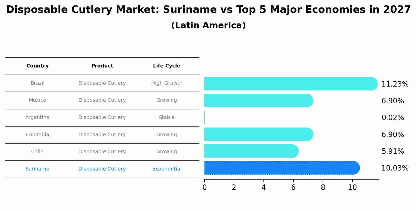 Disposable Cutlery Market: Suriname vs Top 5 Major Economies in 2027 (Latin America)