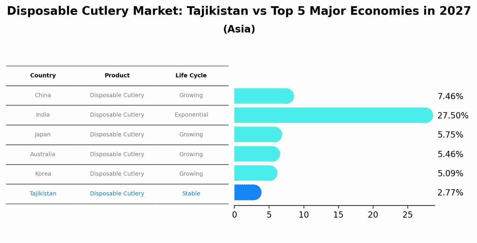 Disposable Cutlery Market: Tajikistan vs Top 5 Major Economies in 2027 (Asia)