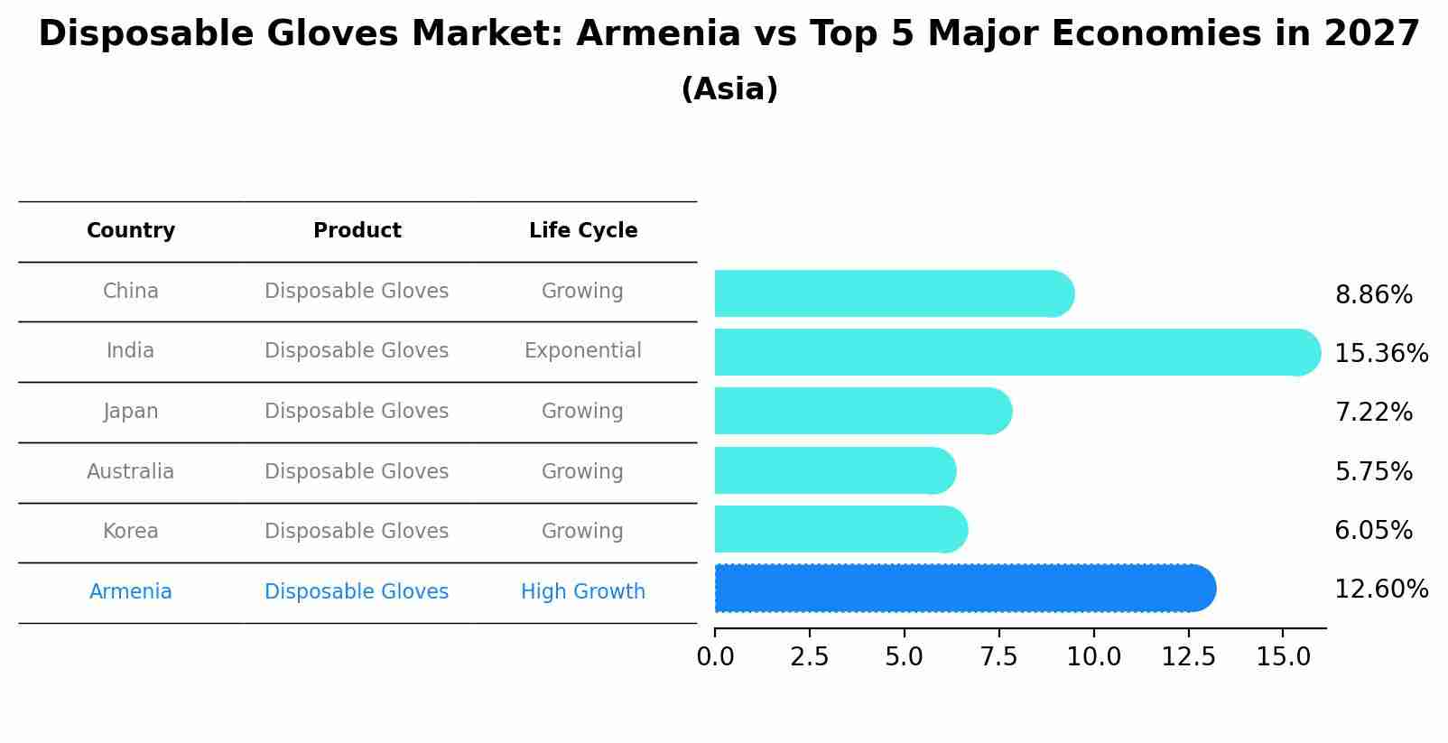 Disposable Gloves Market: Armenia vs Top 5 Major Economies in 2027 (Asia)