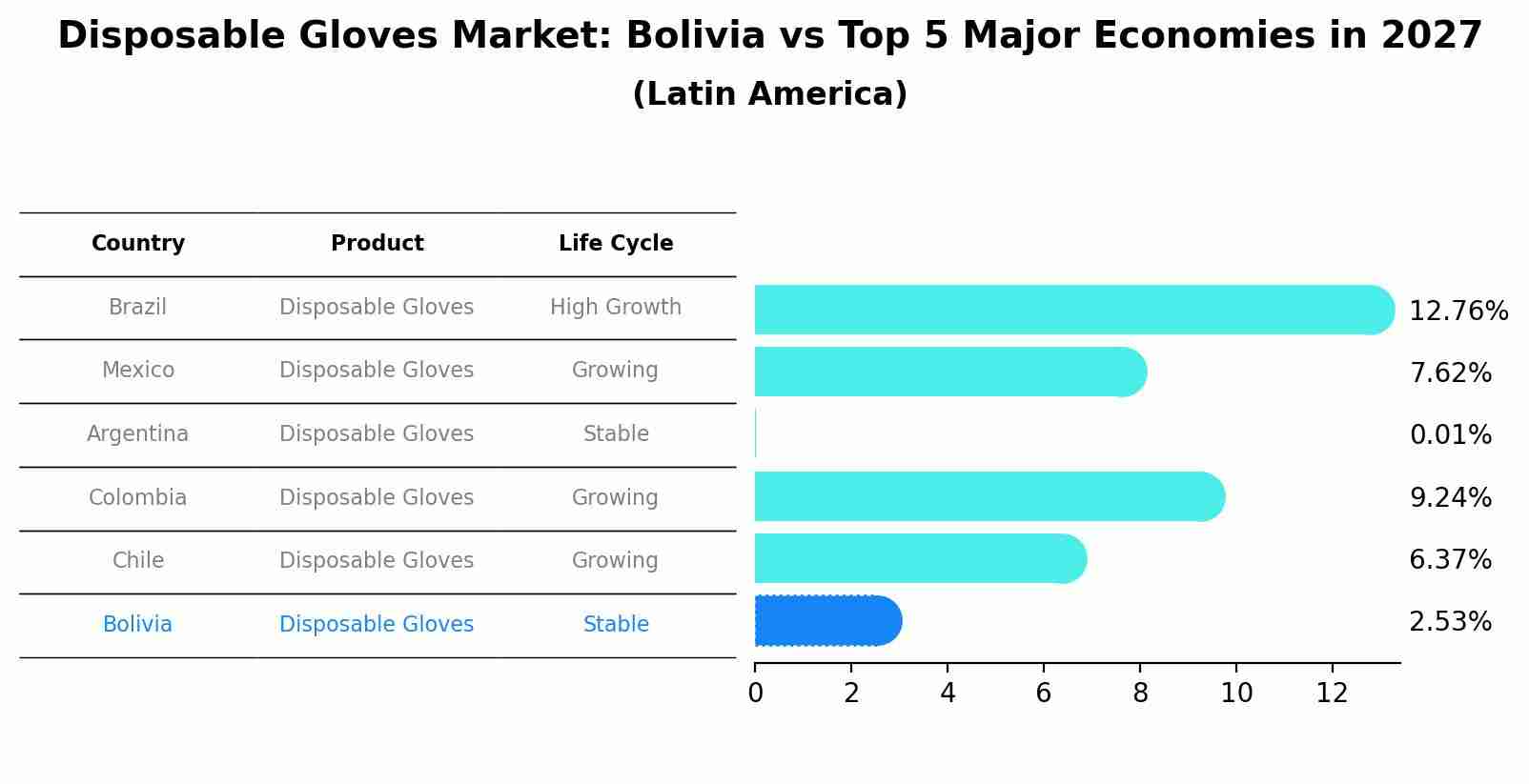 Disposable Gloves Market: Bolivia vs Top 5 Major Economies in 2027 (Latin America)