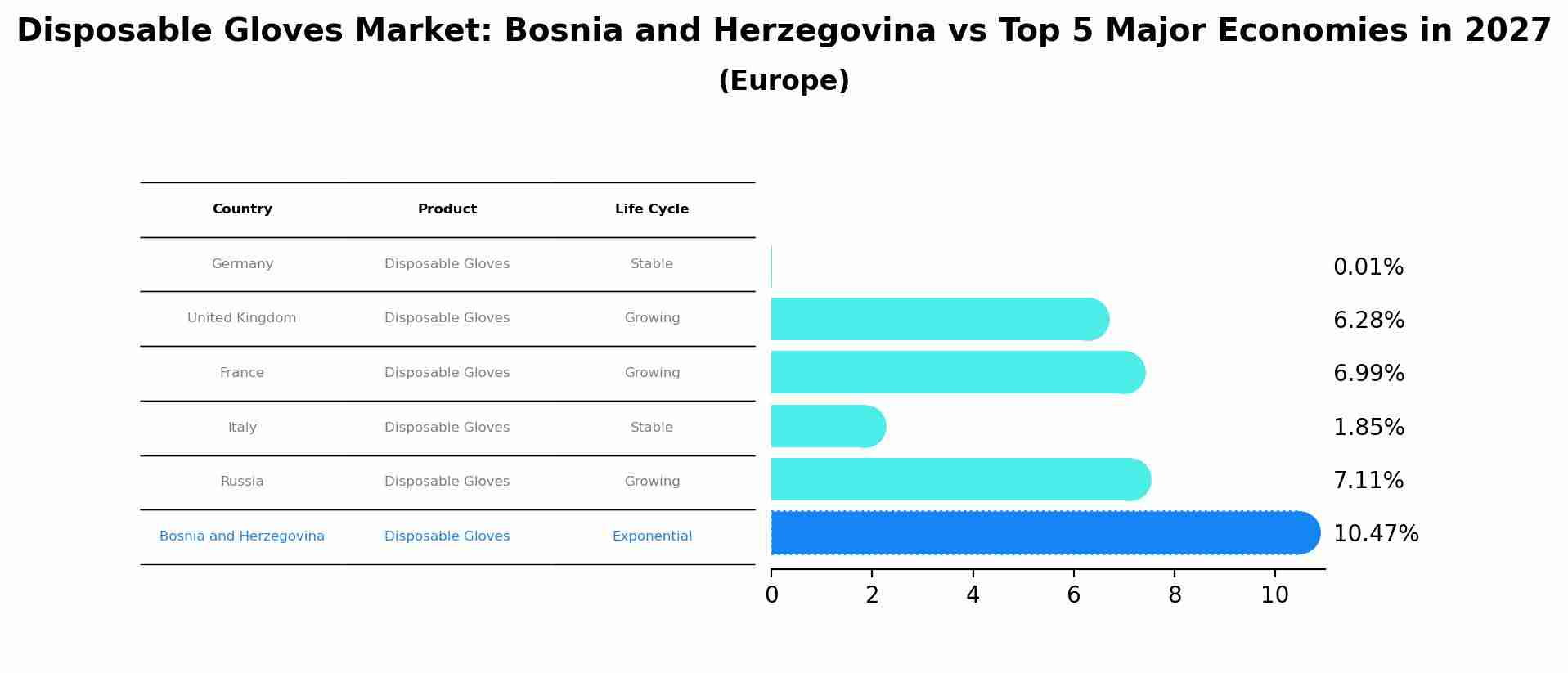 Disposable Gloves Market: Bosnia and Herzegovina vs Top 5 Major Economies in 2027 (Europe)