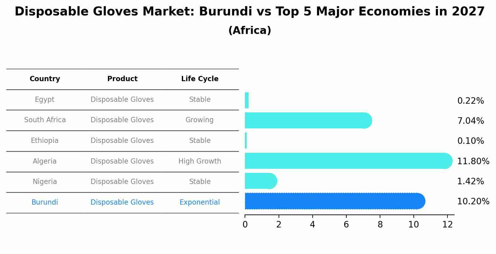 Disposable Gloves Market: Burundi vs Top 5 Major Economies in 2027 (Africa)