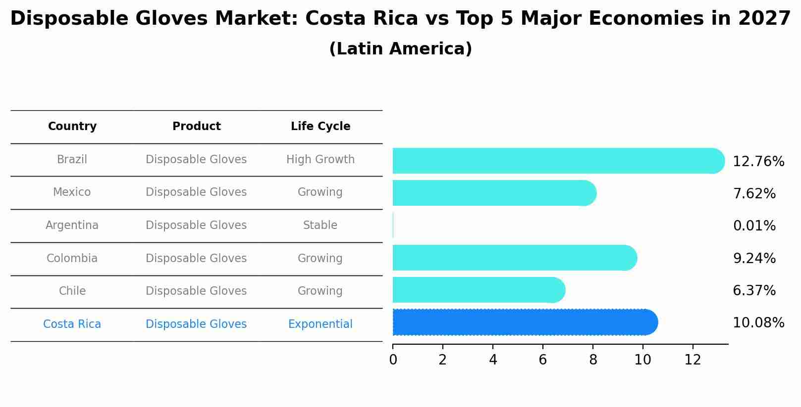 Disposable Gloves Market: Costa Rica vs Top 5 Major Economies in 2027 (Latin America)