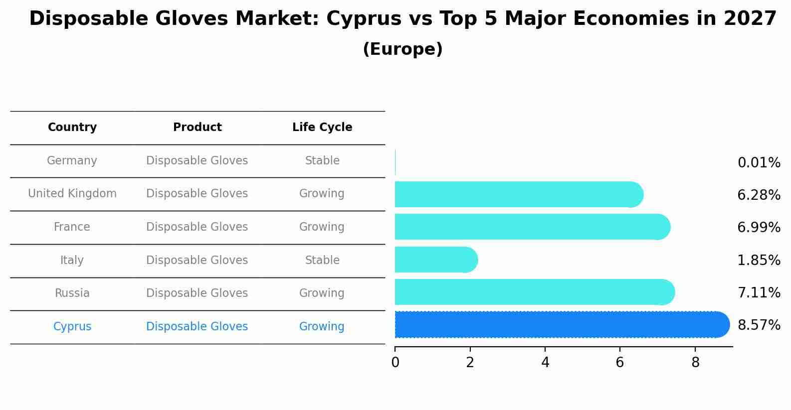 Disposable Gloves Market: Cyprus vs Top 5 Major Economies in 2027 (Europe)