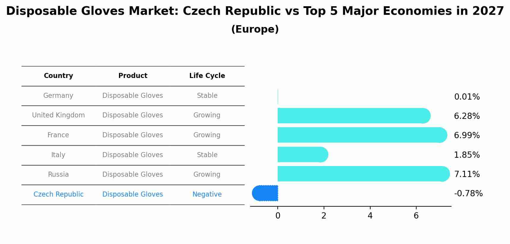 Disposable Gloves Market: Czech Republic vs Top 5 Major Economies in 2027 (Europe)