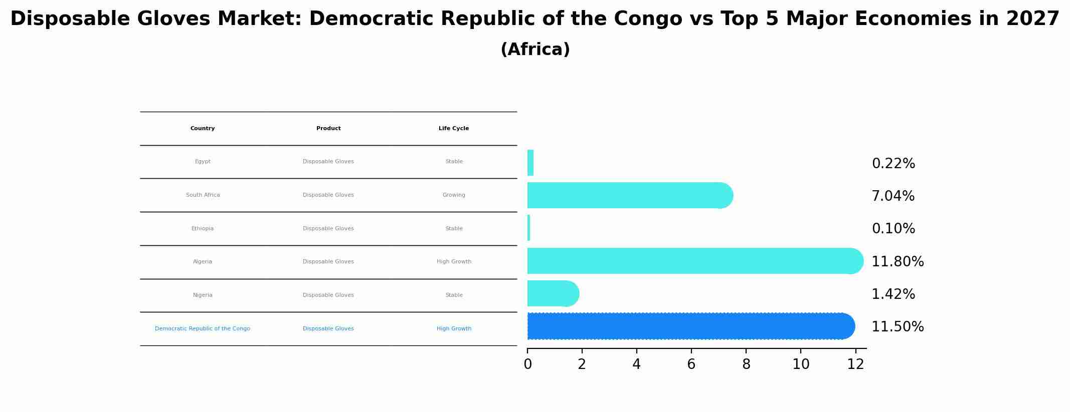 Disposable Gloves Market: Democratic Republic of the Congo vs Top 5 Major Economies in 2027 (Africa)