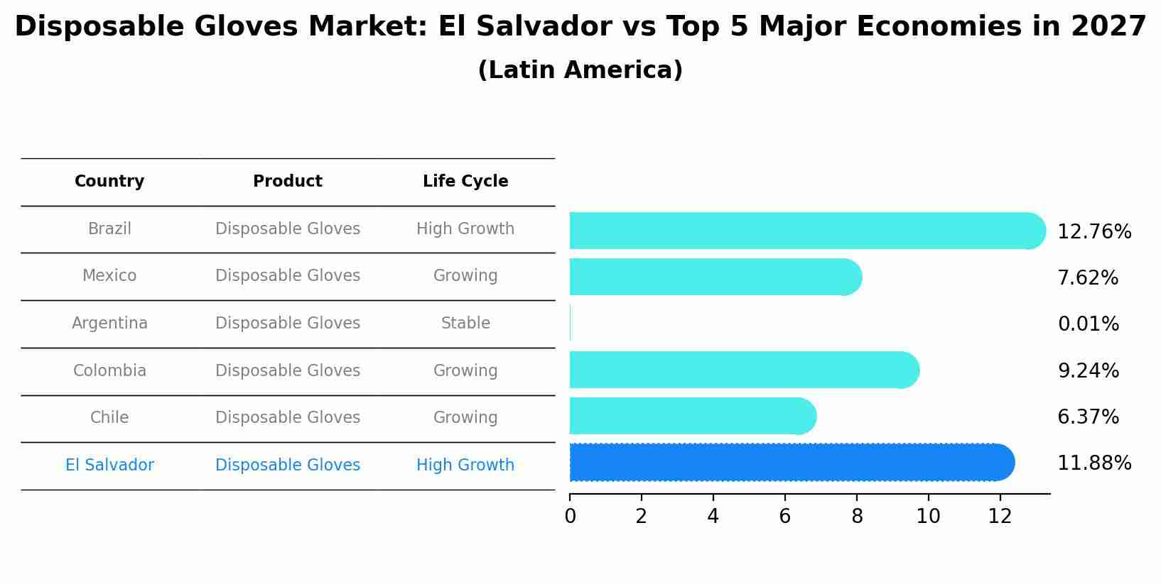 Disposable Gloves Market: El Salvador vs Top 5 Major Economies in 2027 (Latin America)