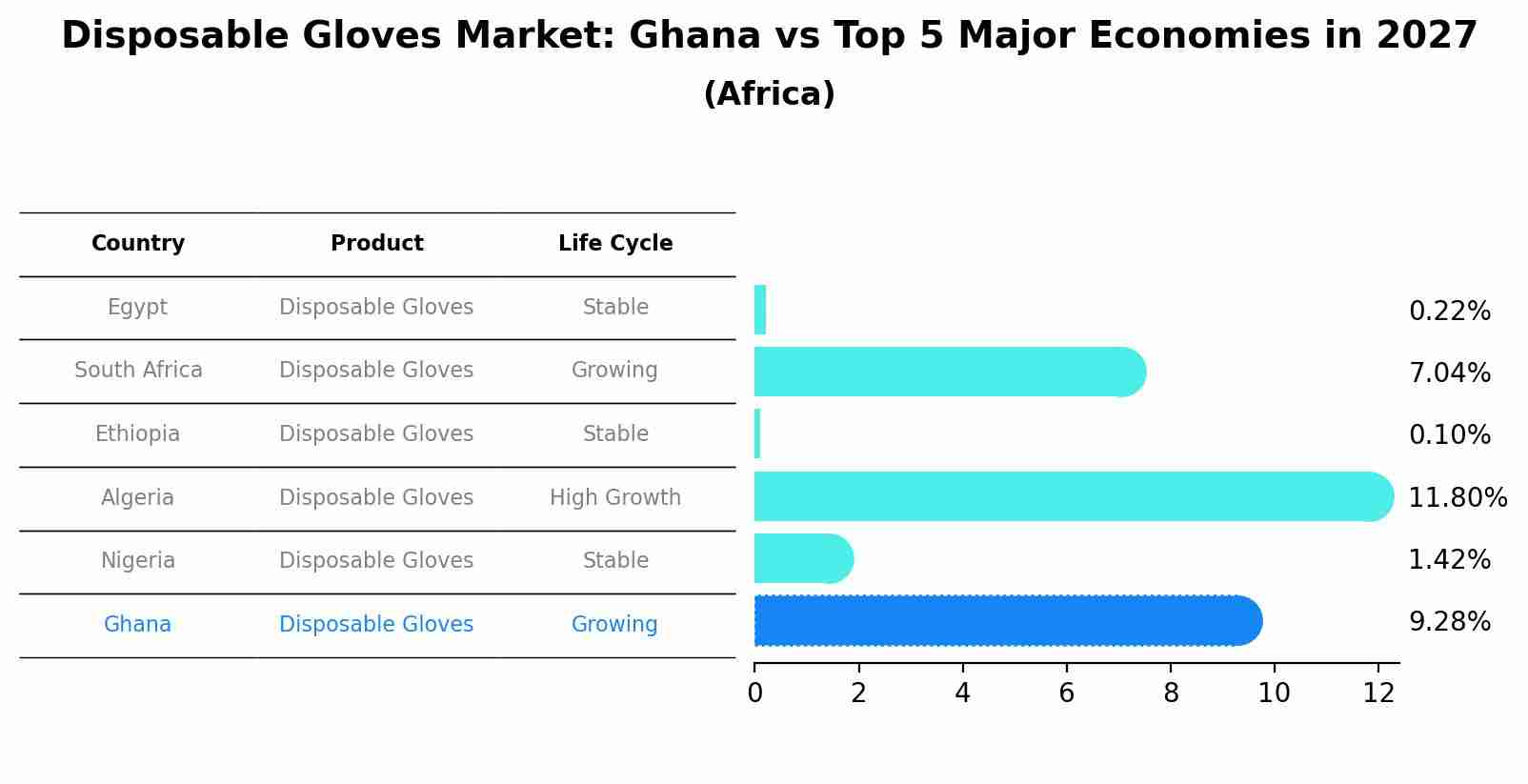 Disposable Gloves Market: Ghana vs Top 5 Major Economies in 2027 (Africa)